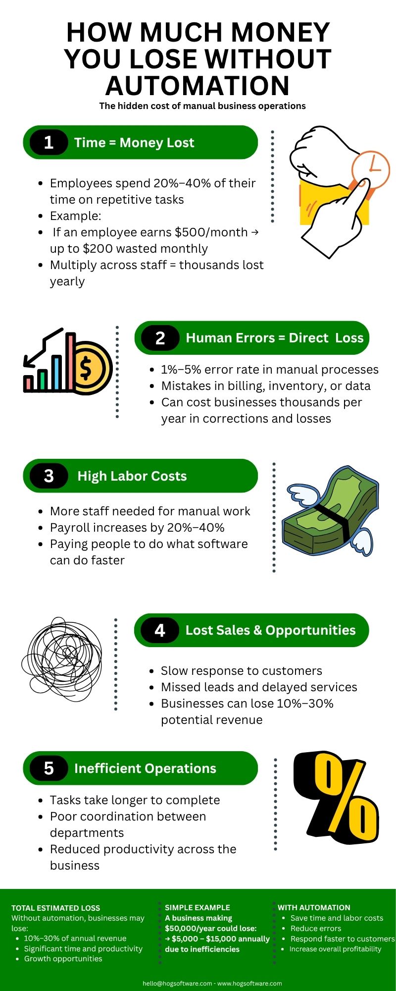 HOW MUCH MONEY YOU LOSE WITHOUT AUTOMATION